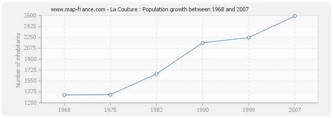 Population La Couture
